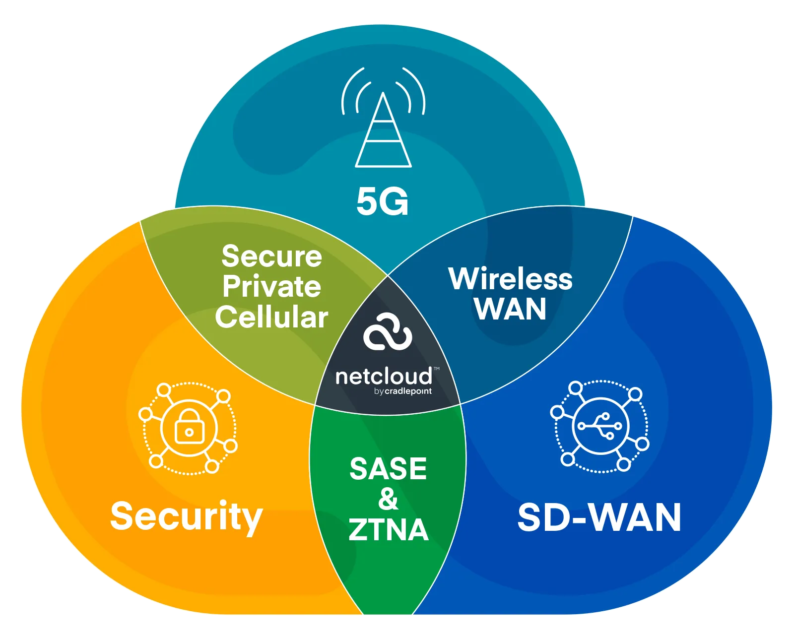 How Cradlepoint NetCloud Exchange brings 5G and SD-WAN together