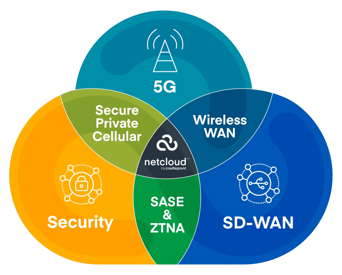 Cradlepoint Netcloud exchange