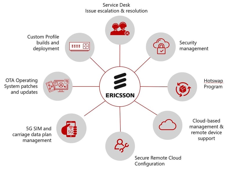 Ericsson Enterprise Wireless Managed Service