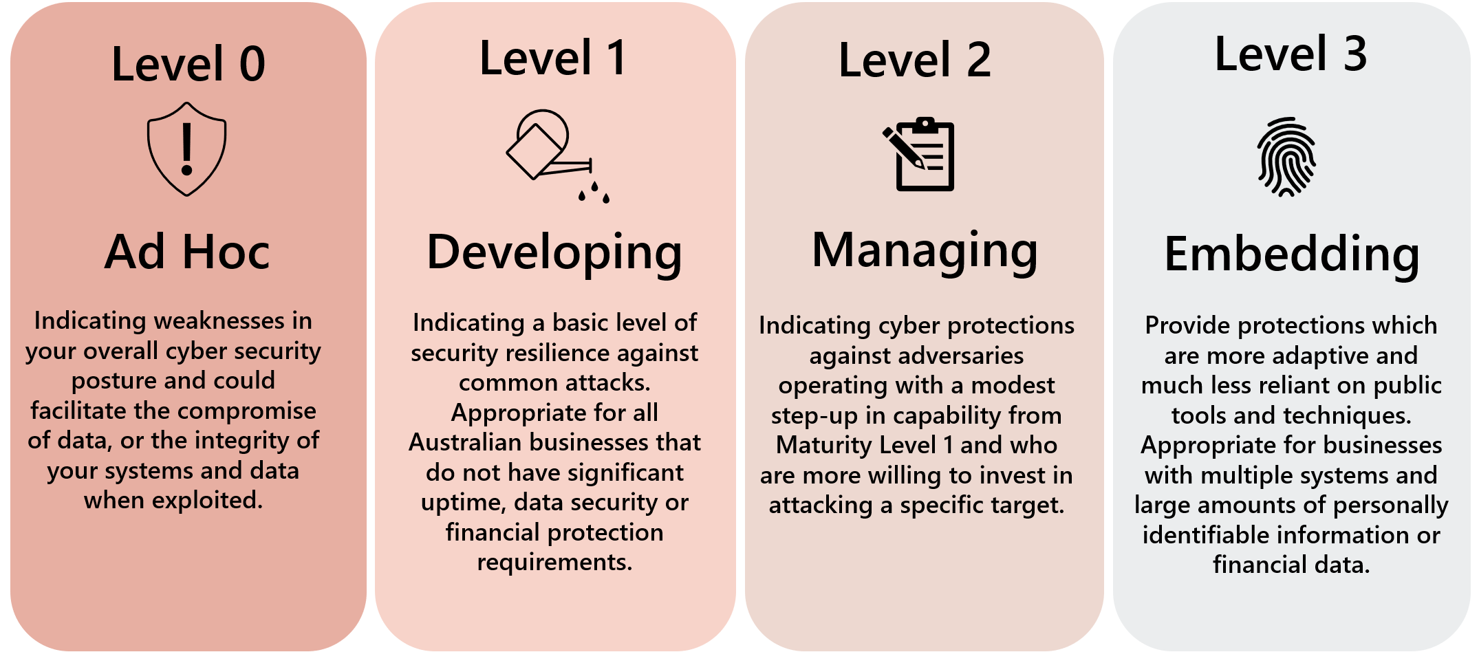 how-to-measure-your-essential-8-maturity-level-compliance