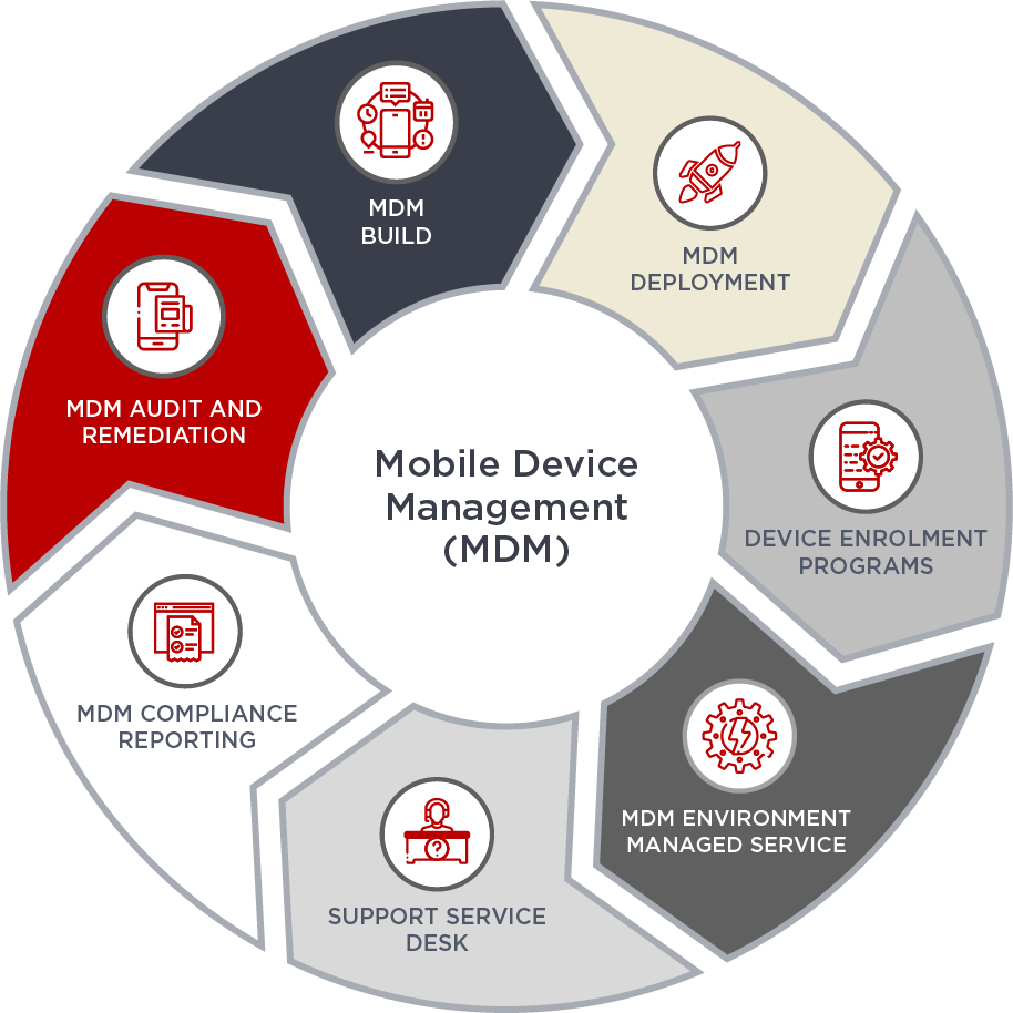 Device Enrolment Programs | MobileCorp