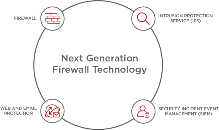 next gen firewall