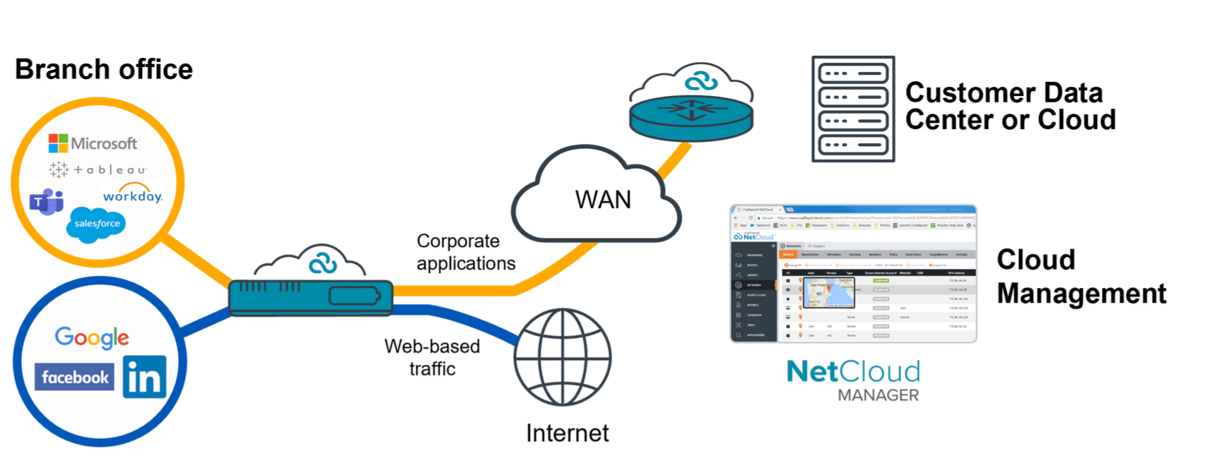 NCX SDWAN branch office use case diagram