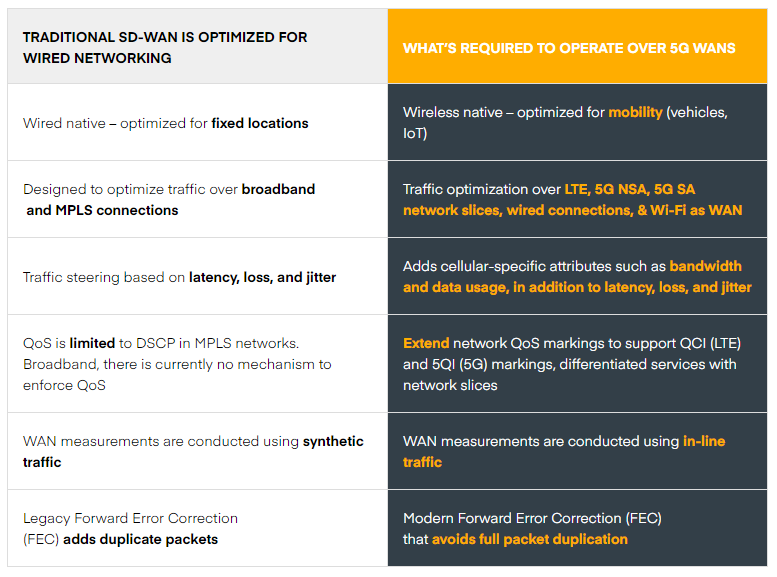 SD WAN wired v wireless features