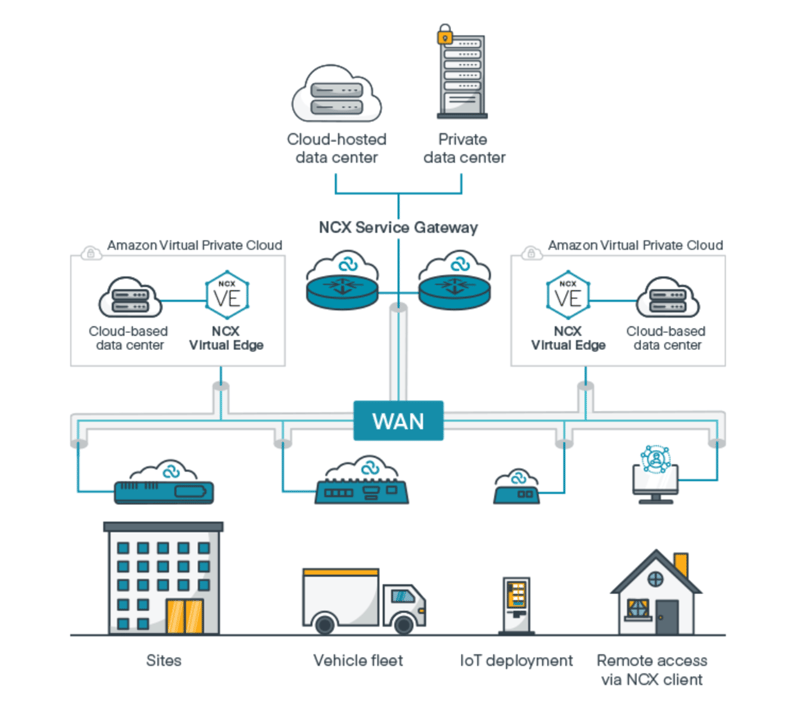 Tai Sandbox challenge NCX Secure Connect