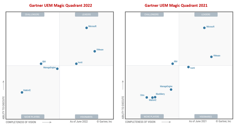 Microsoft, VMware, Ivanti - the only UEM leaders in 2022, says Gartner