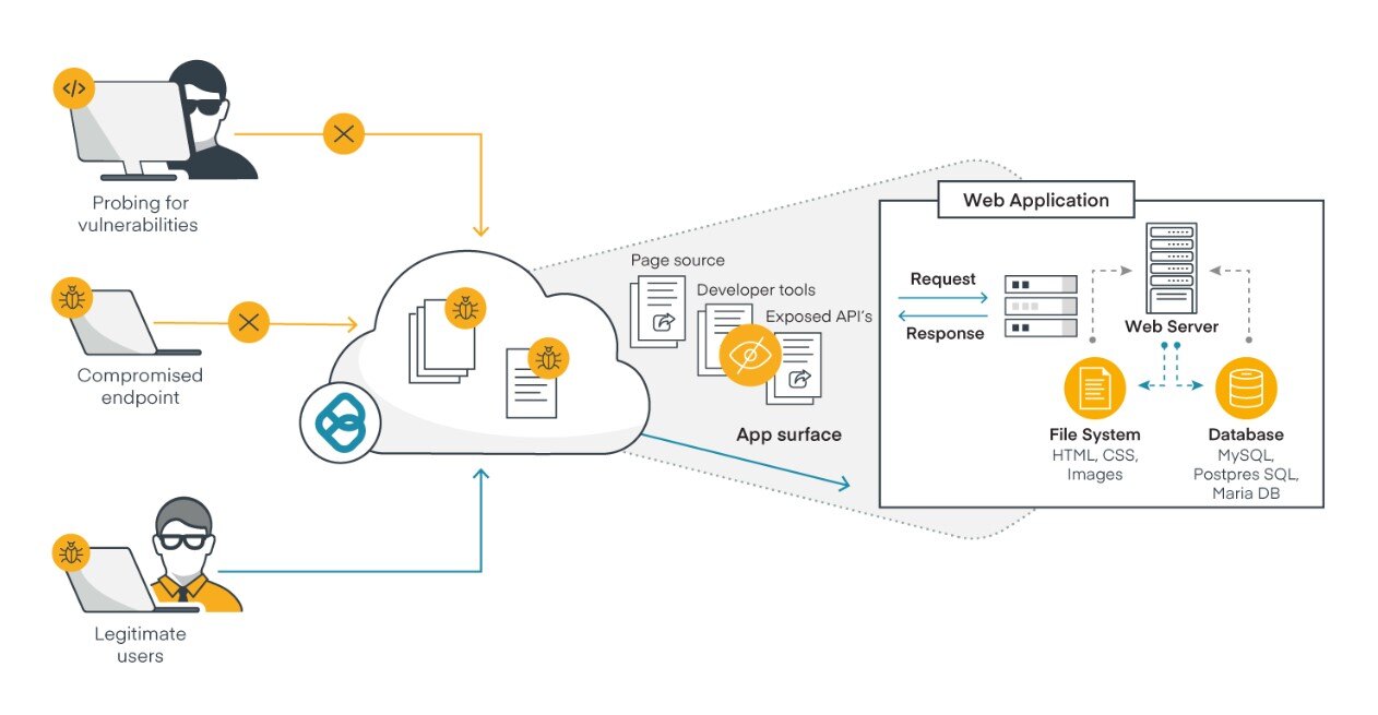 Web and Cloud application isolation diagram