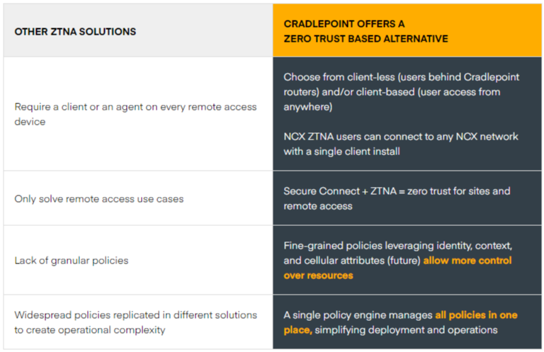 ZTNA solutions v Cradlepoint ZTNA features