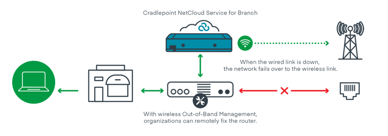 A diagram of a router

Description automatically generated